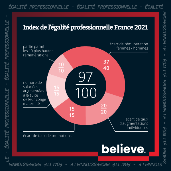 Index Égalité Femmes / Hommes 2021