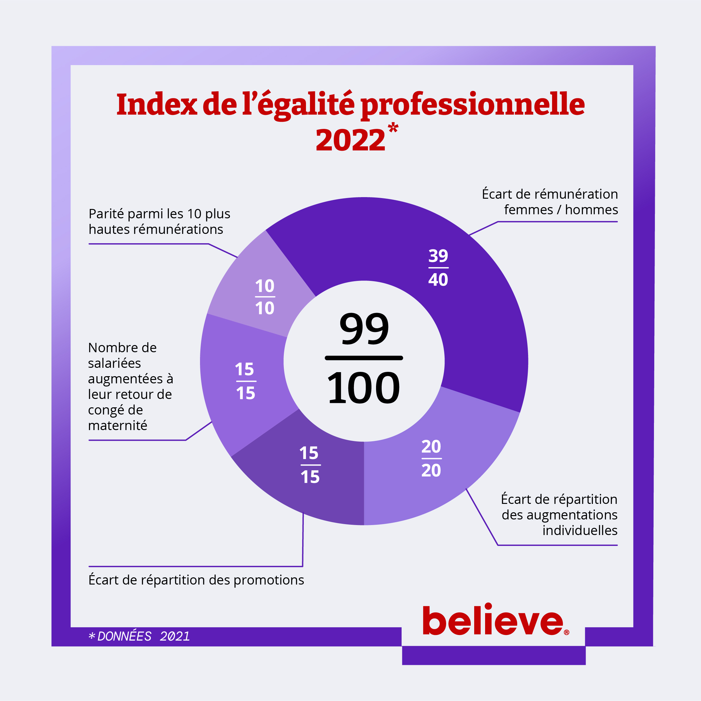 Index Parité Femmes/Hommes 2022