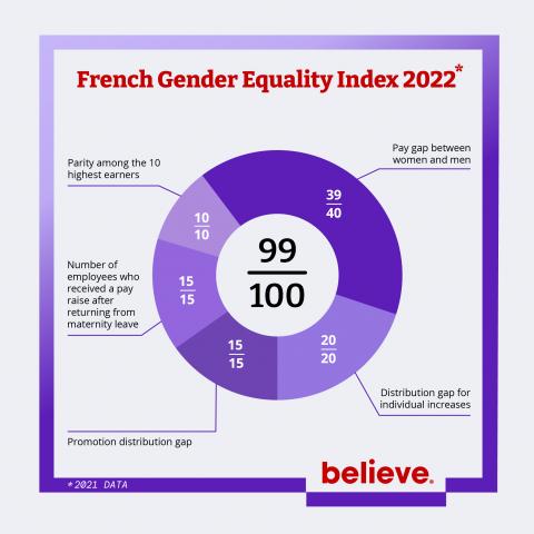 hold brug Ugle Believe announces excellent results for its 2022 “Gender Equality Index” in  France, demonstrating its commitment to gender equality | Believe