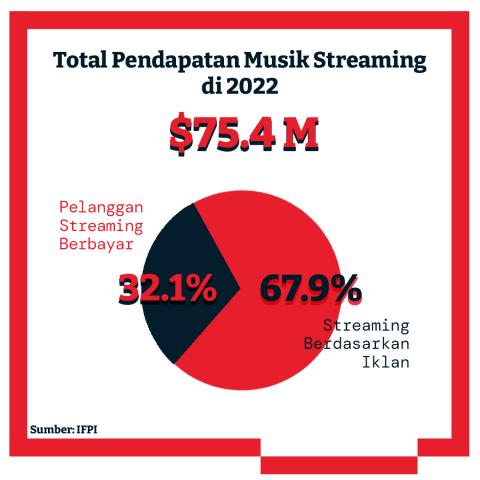 5 Hal yang Perlu Diketahui dalam Pasar Musik Digital di Indonesia
