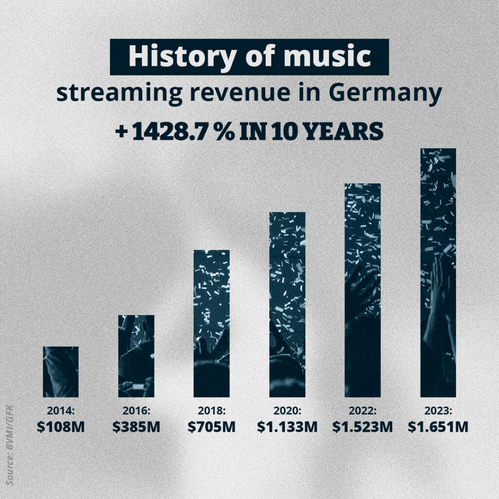 5 Things To Know About German Music Market - Streaming Revenue History