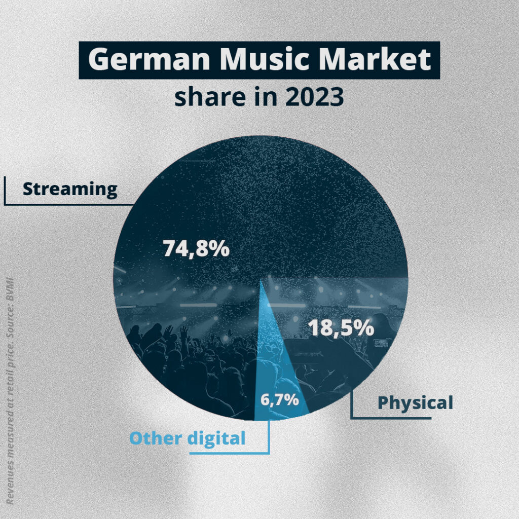 5 Things To Know About German Music Market - Digital & Physical Share